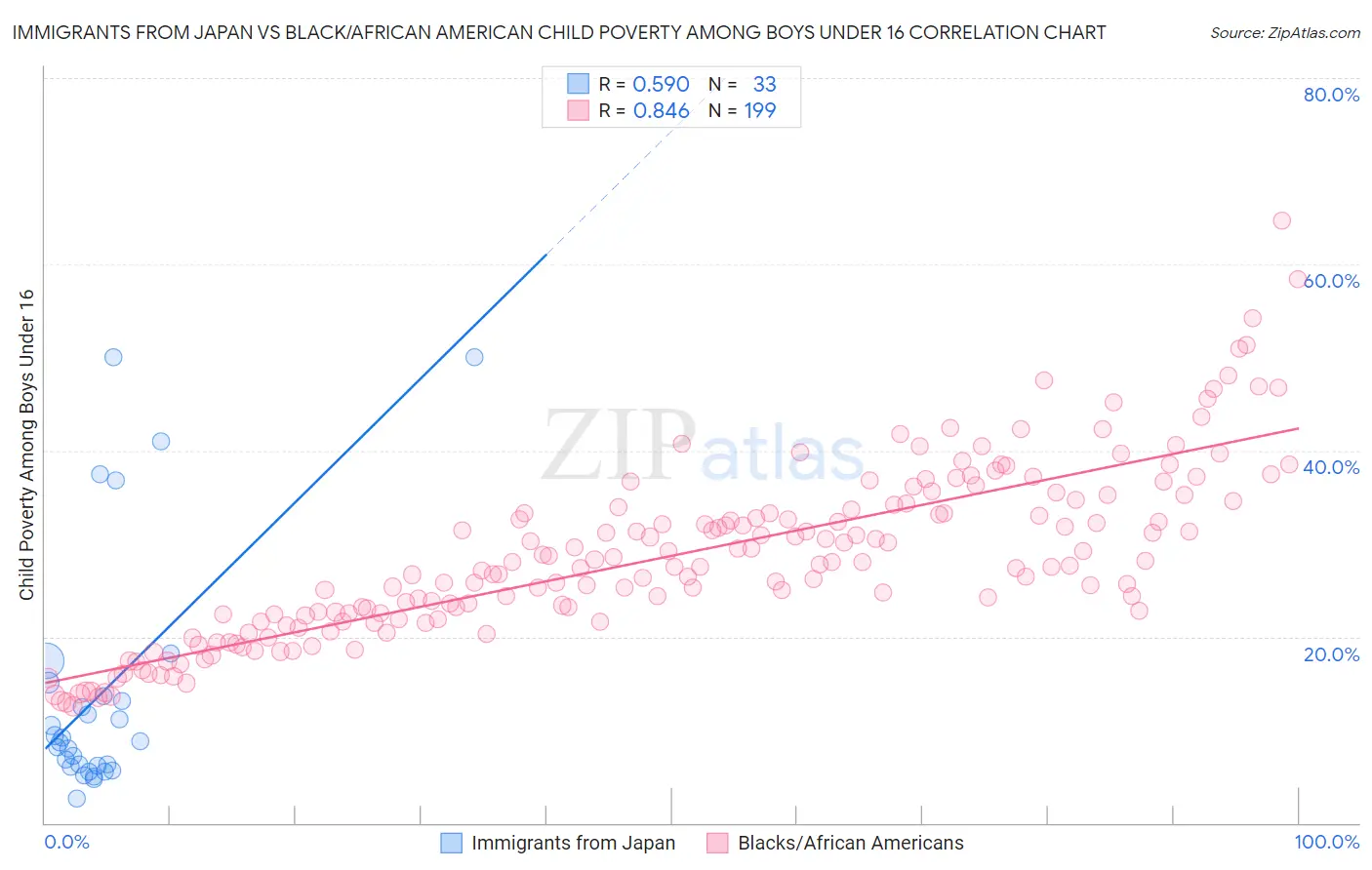 Immigrants from Japan vs Black/African American Child Poverty Among Boys Under 16