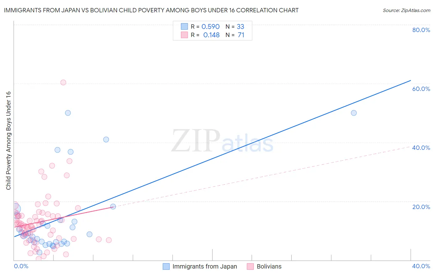 Immigrants from Japan vs Bolivian Child Poverty Among Boys Under 16