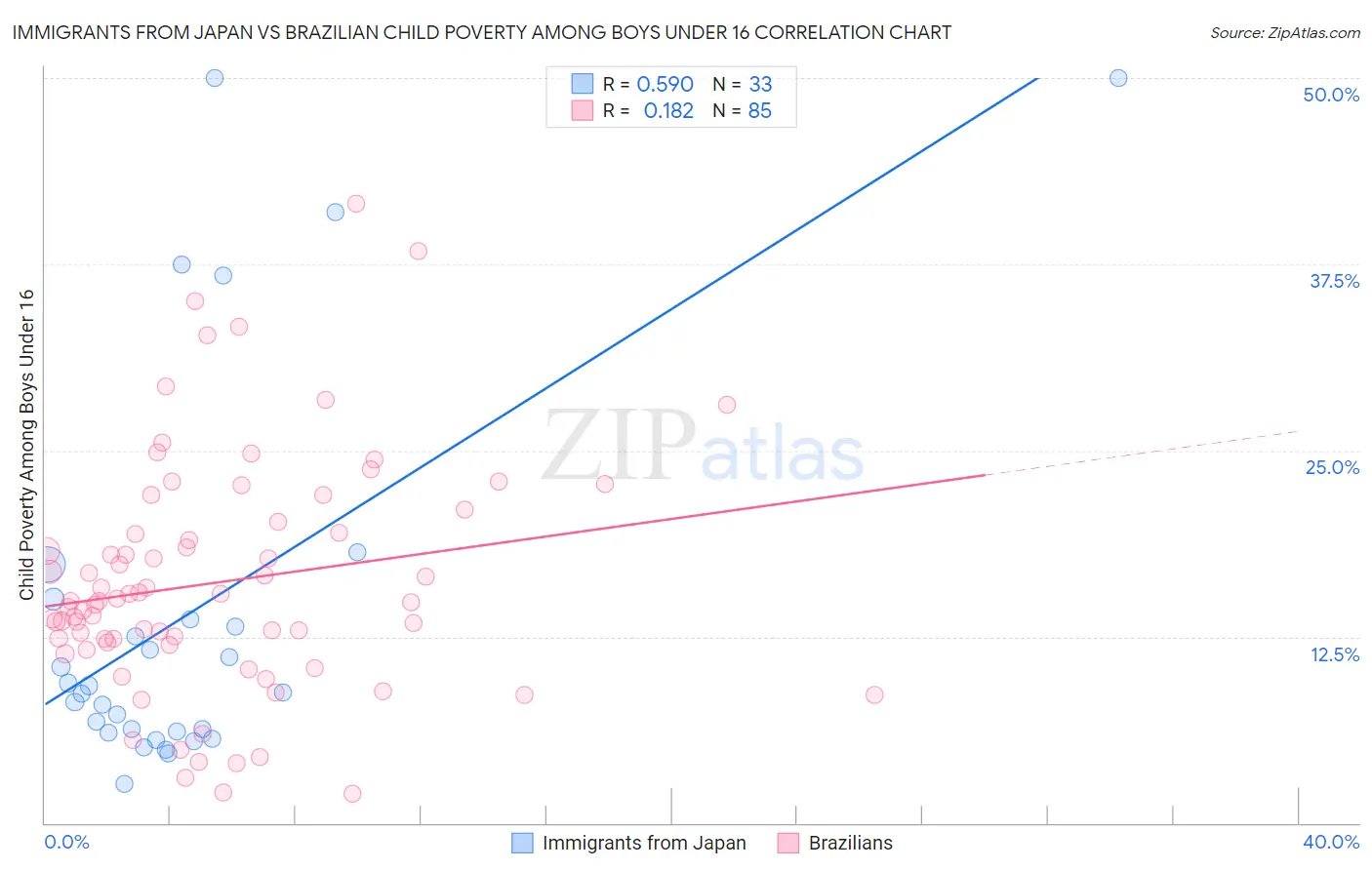 Immigrants from Japan vs Brazilian Child Poverty Among Boys Under 16