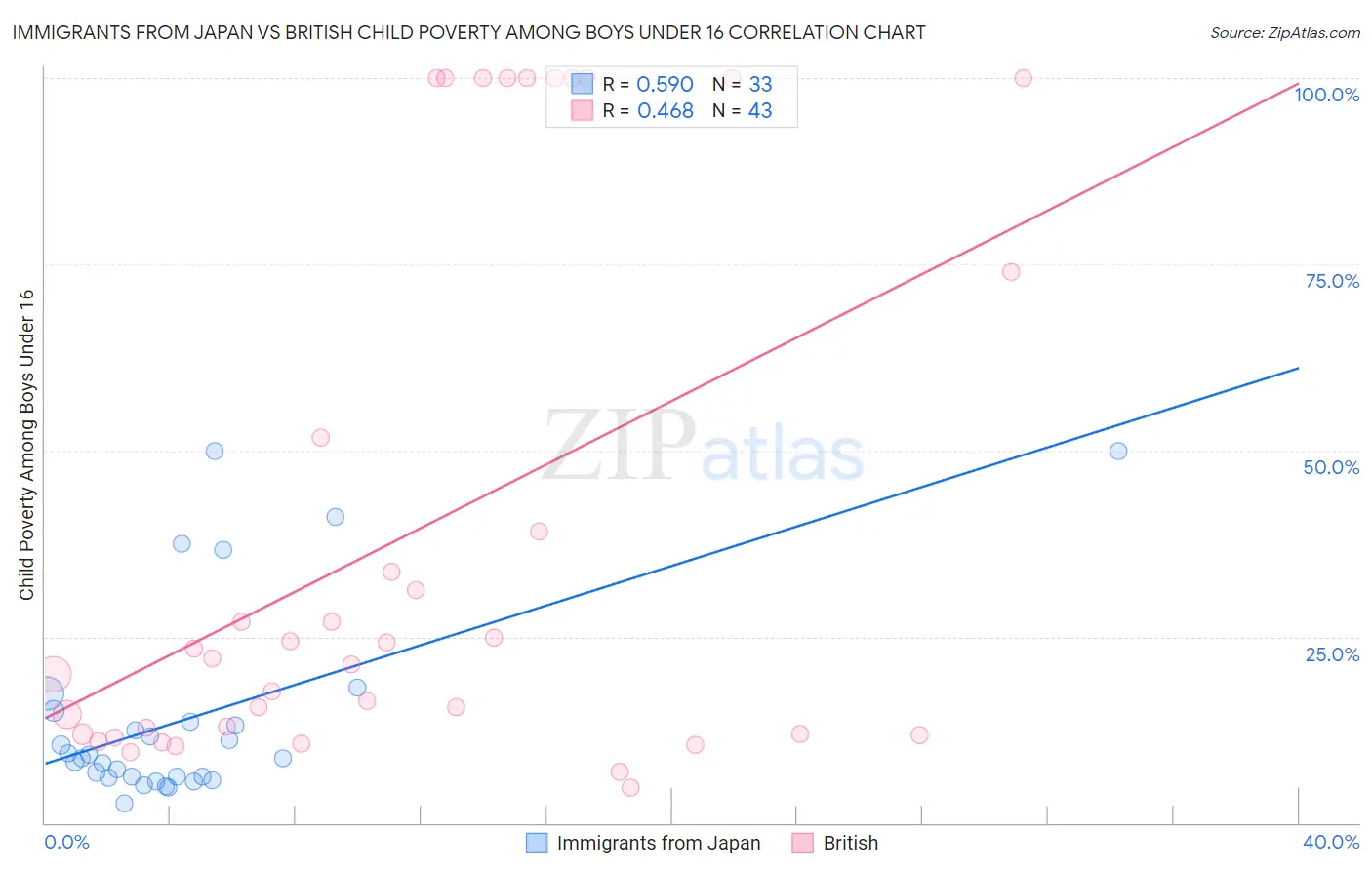 Immigrants from Japan vs British Child Poverty Among Boys Under 16