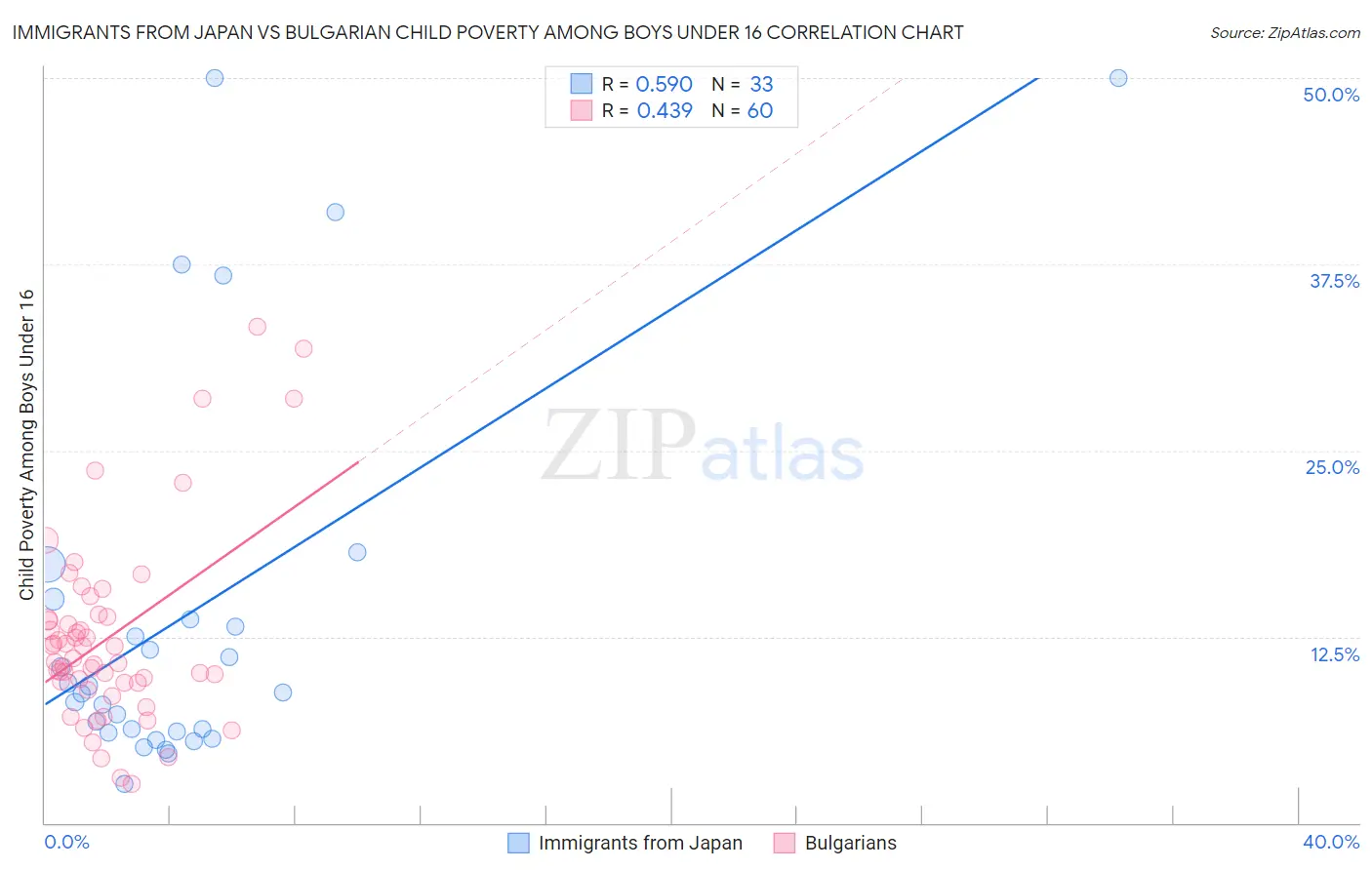 Immigrants from Japan vs Bulgarian Child Poverty Among Boys Under 16