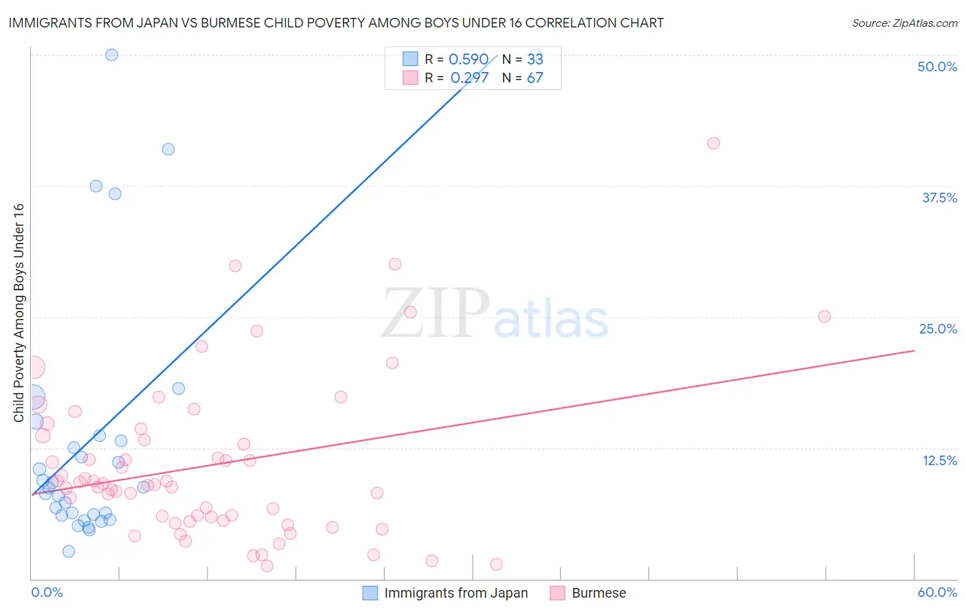 Immigrants from Japan vs Burmese Child Poverty Among Boys Under 16