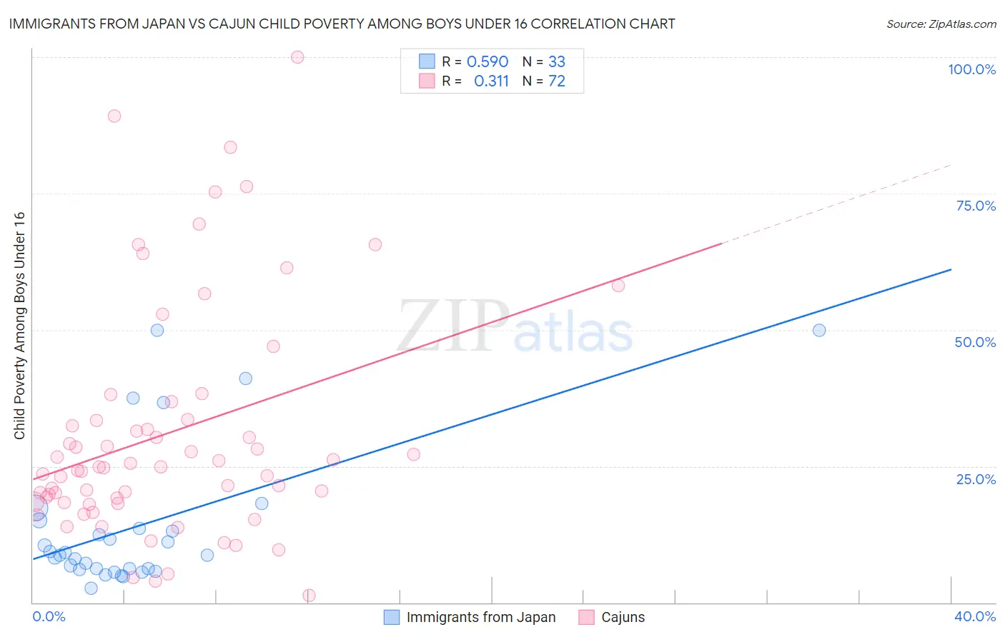 Immigrants from Japan vs Cajun Child Poverty Among Boys Under 16