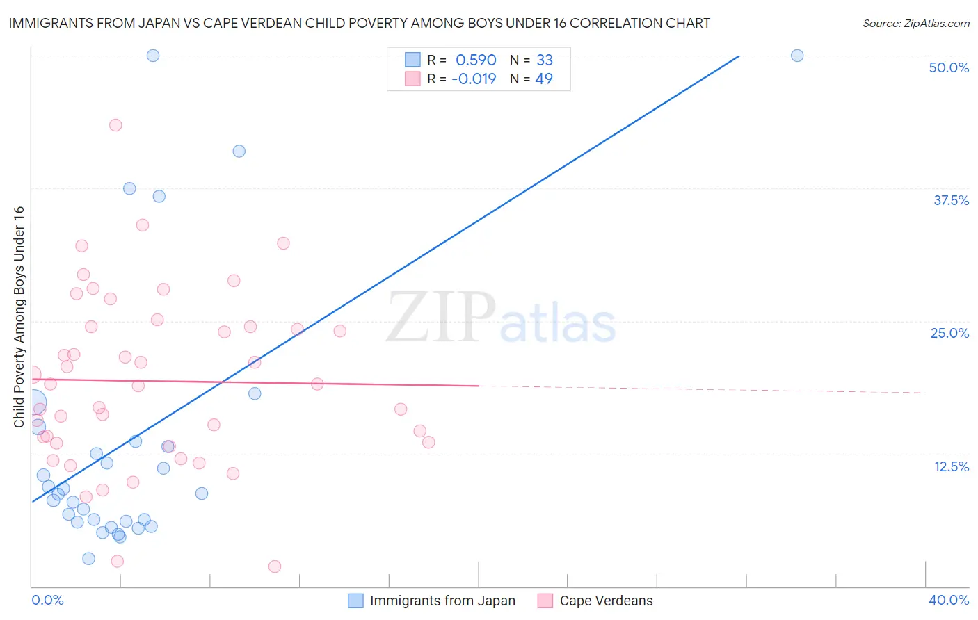 Immigrants from Japan vs Cape Verdean Child Poverty Among Boys Under 16