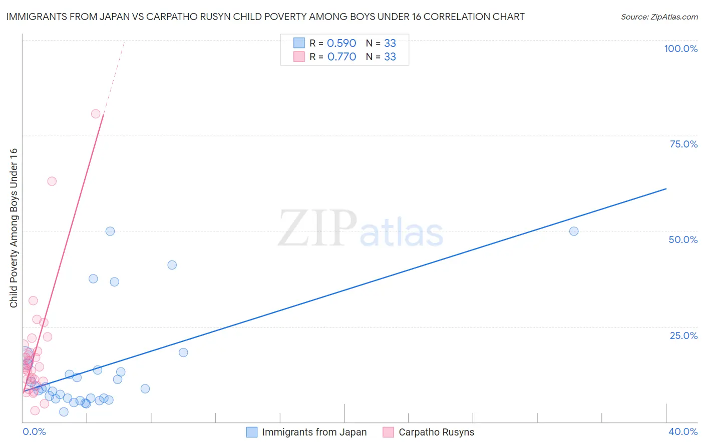 Immigrants from Japan vs Carpatho Rusyn Child Poverty Among Boys Under 16