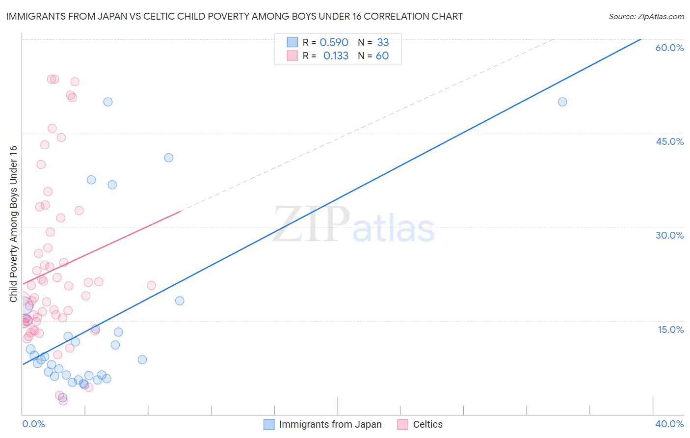 Immigrants from Japan vs Celtic Child Poverty Among Boys Under 16