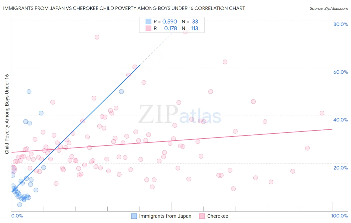 Immigrants from Japan vs Cherokee Child Poverty Among Boys Under 16