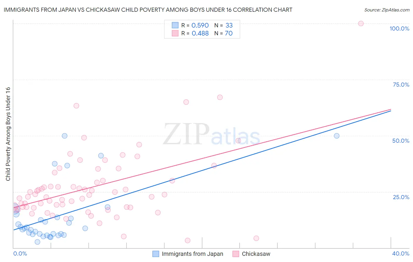 Immigrants from Japan vs Chickasaw Child Poverty Among Boys Under 16