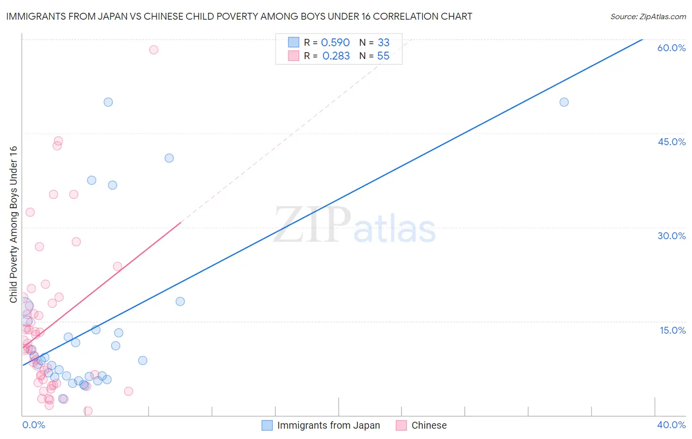 Immigrants from Japan vs Chinese Child Poverty Among Boys Under 16