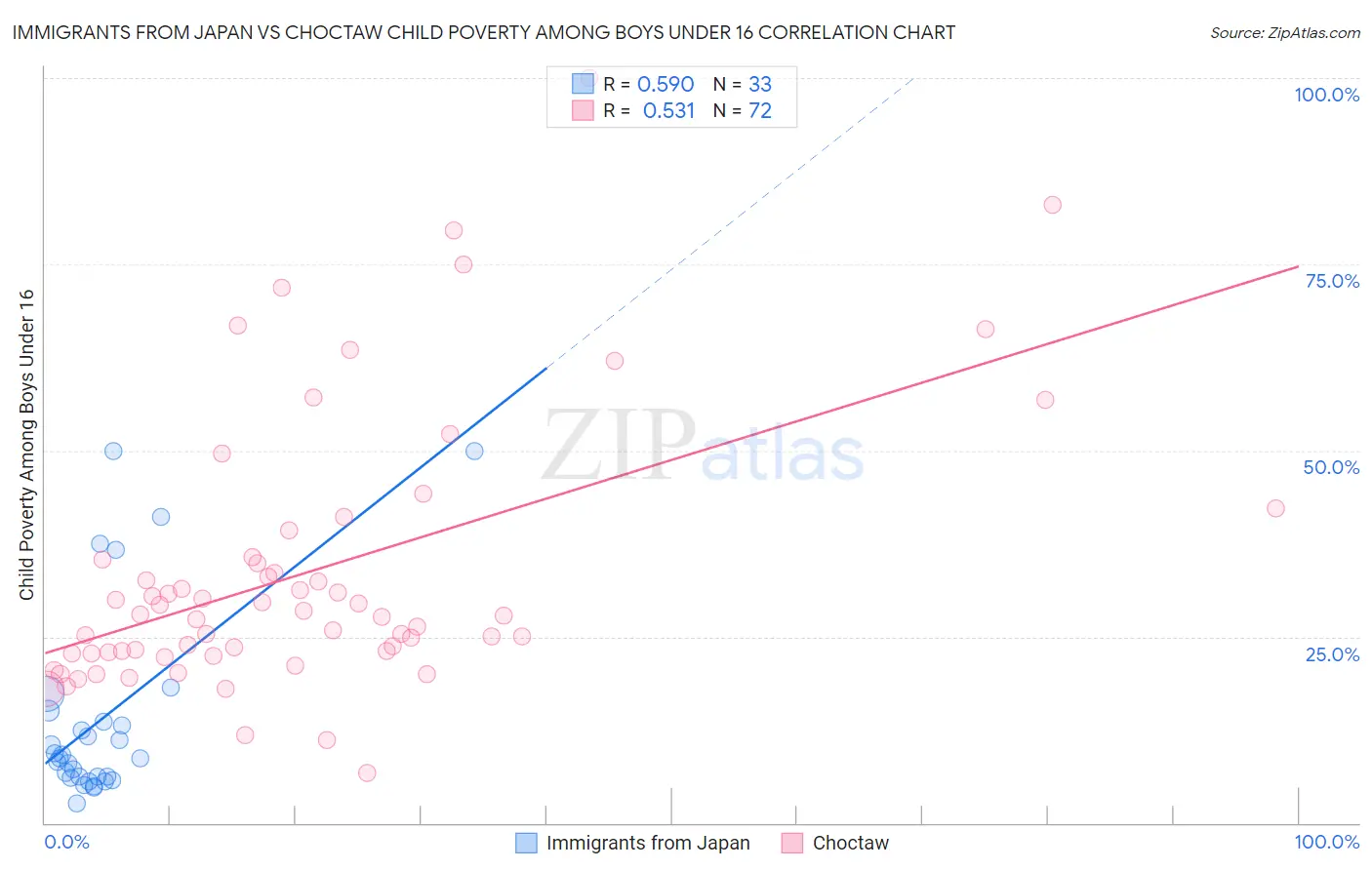 Immigrants from Japan vs Choctaw Child Poverty Among Boys Under 16