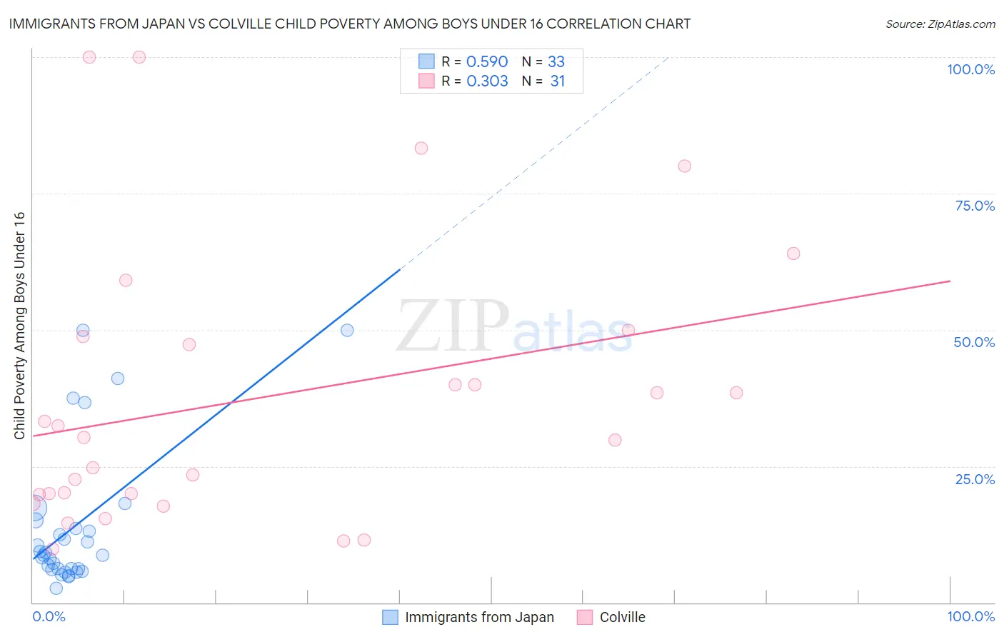 Immigrants from Japan vs Colville Child Poverty Among Boys Under 16