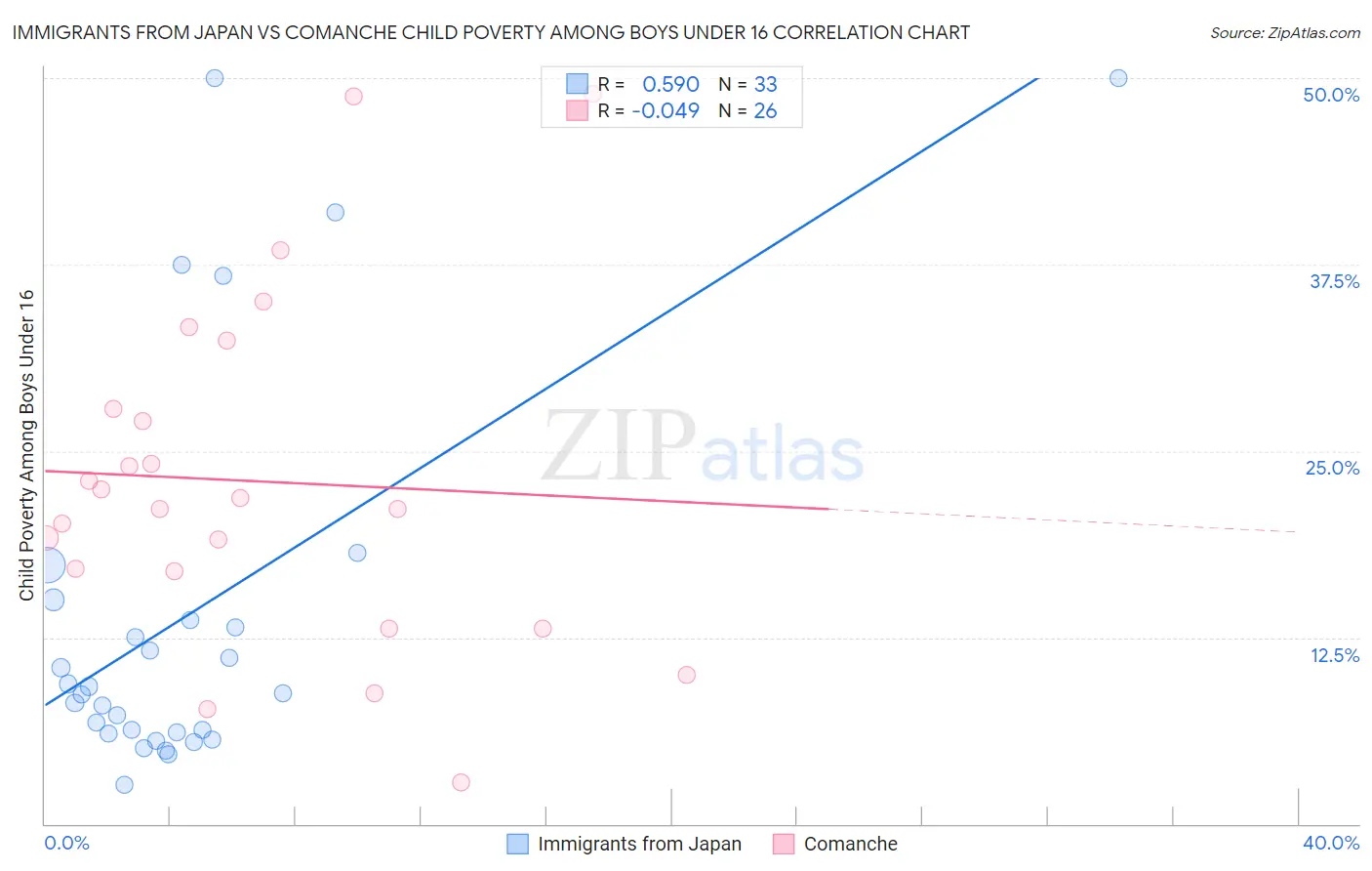 Immigrants from Japan vs Comanche Child Poverty Among Boys Under 16