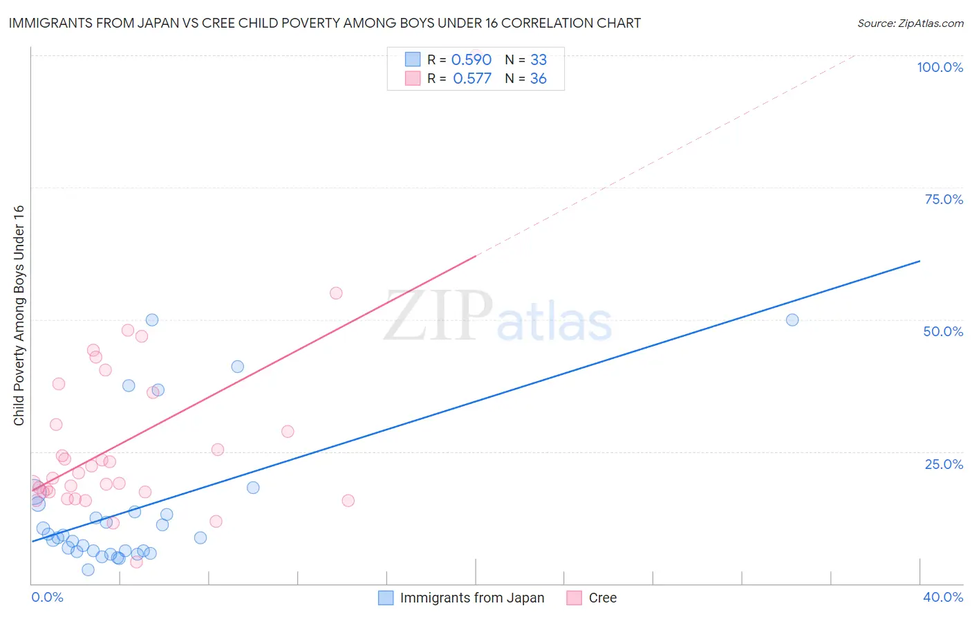 Immigrants from Japan vs Cree Child Poverty Among Boys Under 16