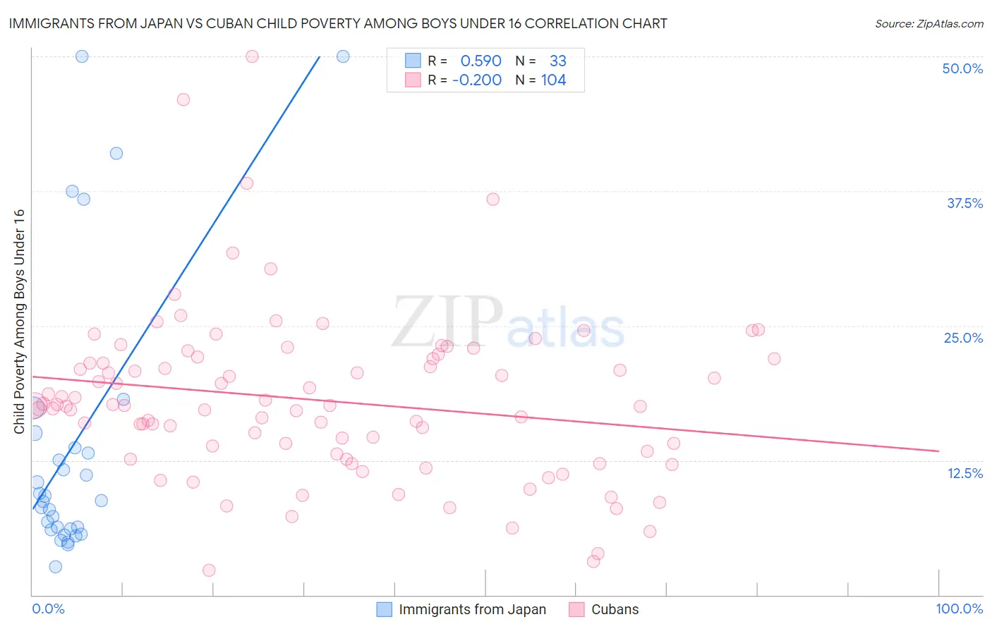 Immigrants from Japan vs Cuban Child Poverty Among Boys Under 16