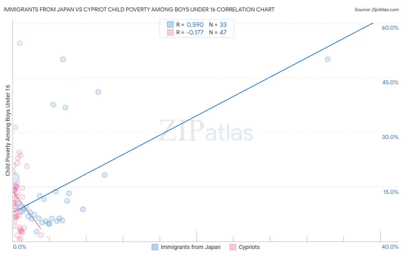 Immigrants from Japan vs Cypriot Child Poverty Among Boys Under 16