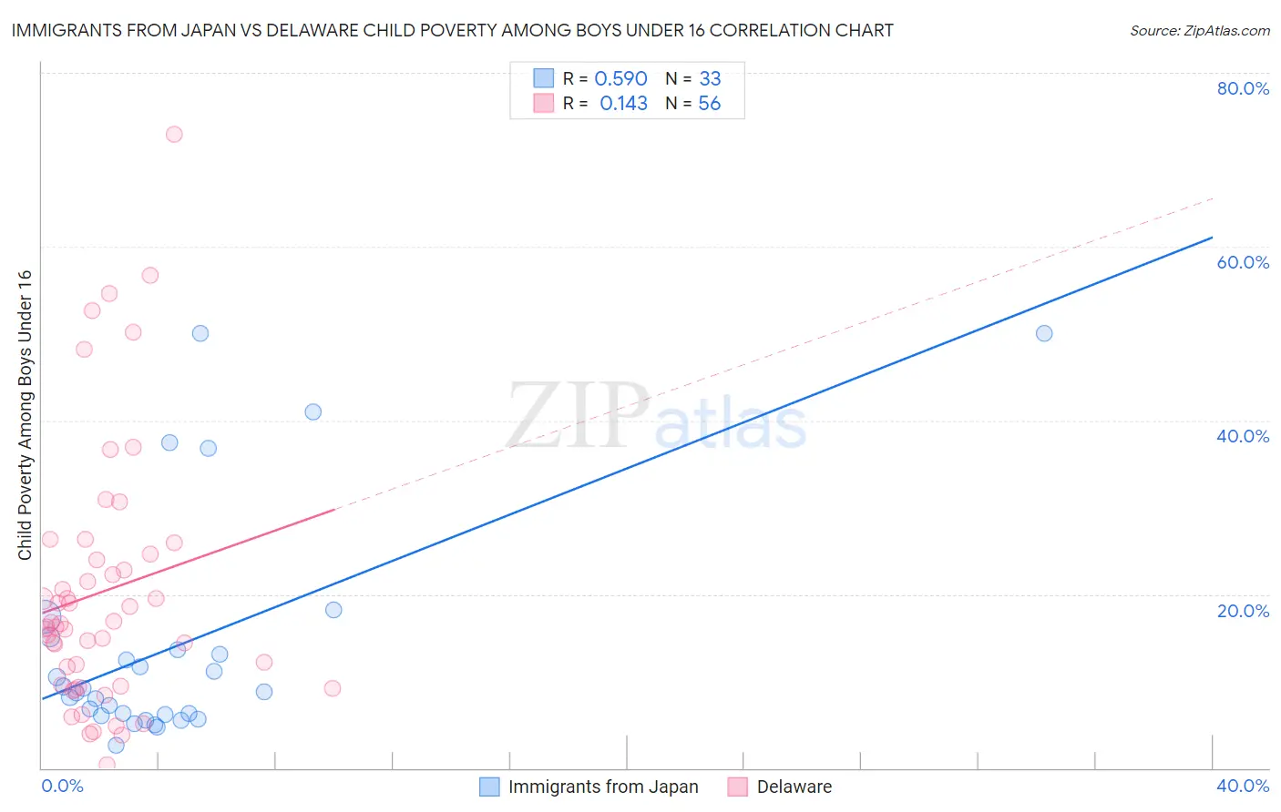 Immigrants from Japan vs Delaware Child Poverty Among Boys Under 16