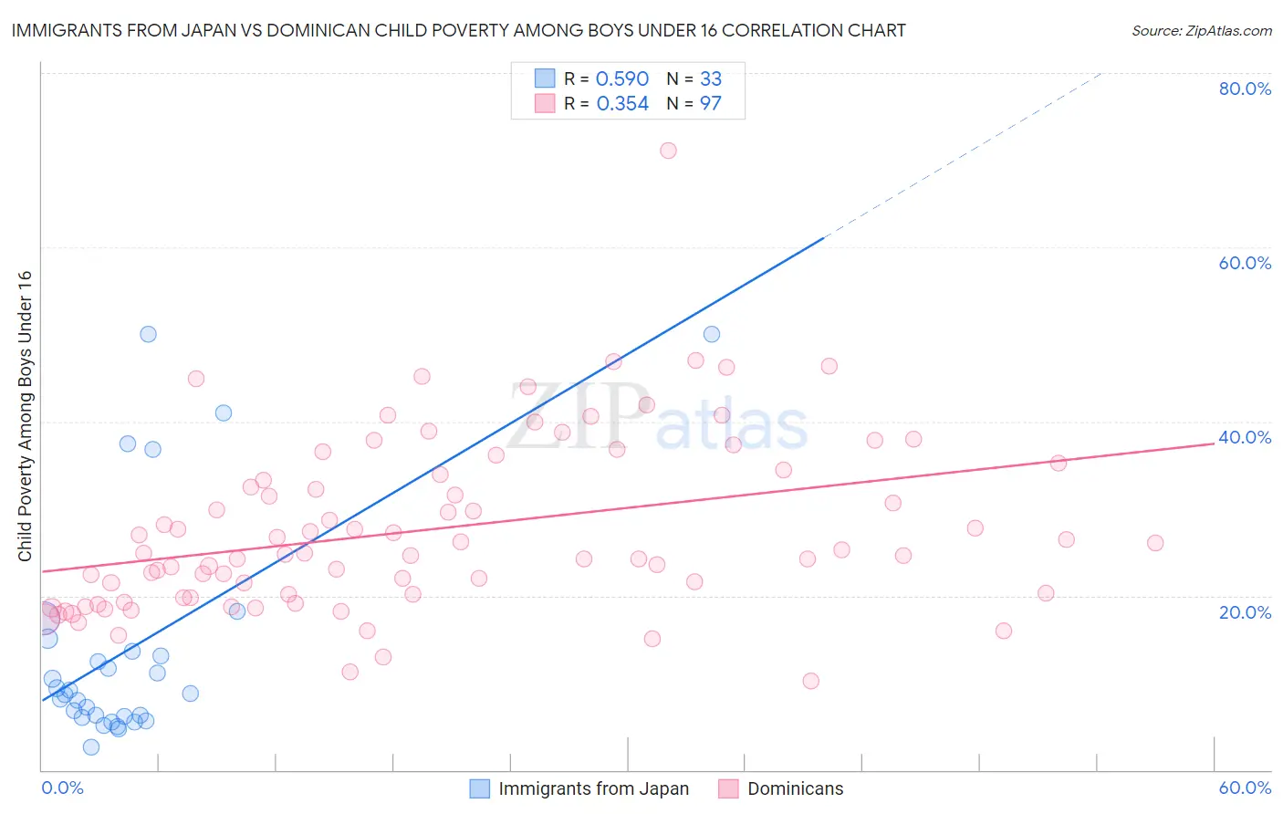 Immigrants from Japan vs Dominican Child Poverty Among Boys Under 16