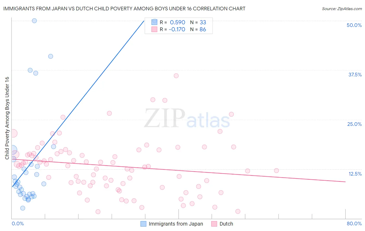 Immigrants from Japan vs Dutch Child Poverty Among Boys Under 16