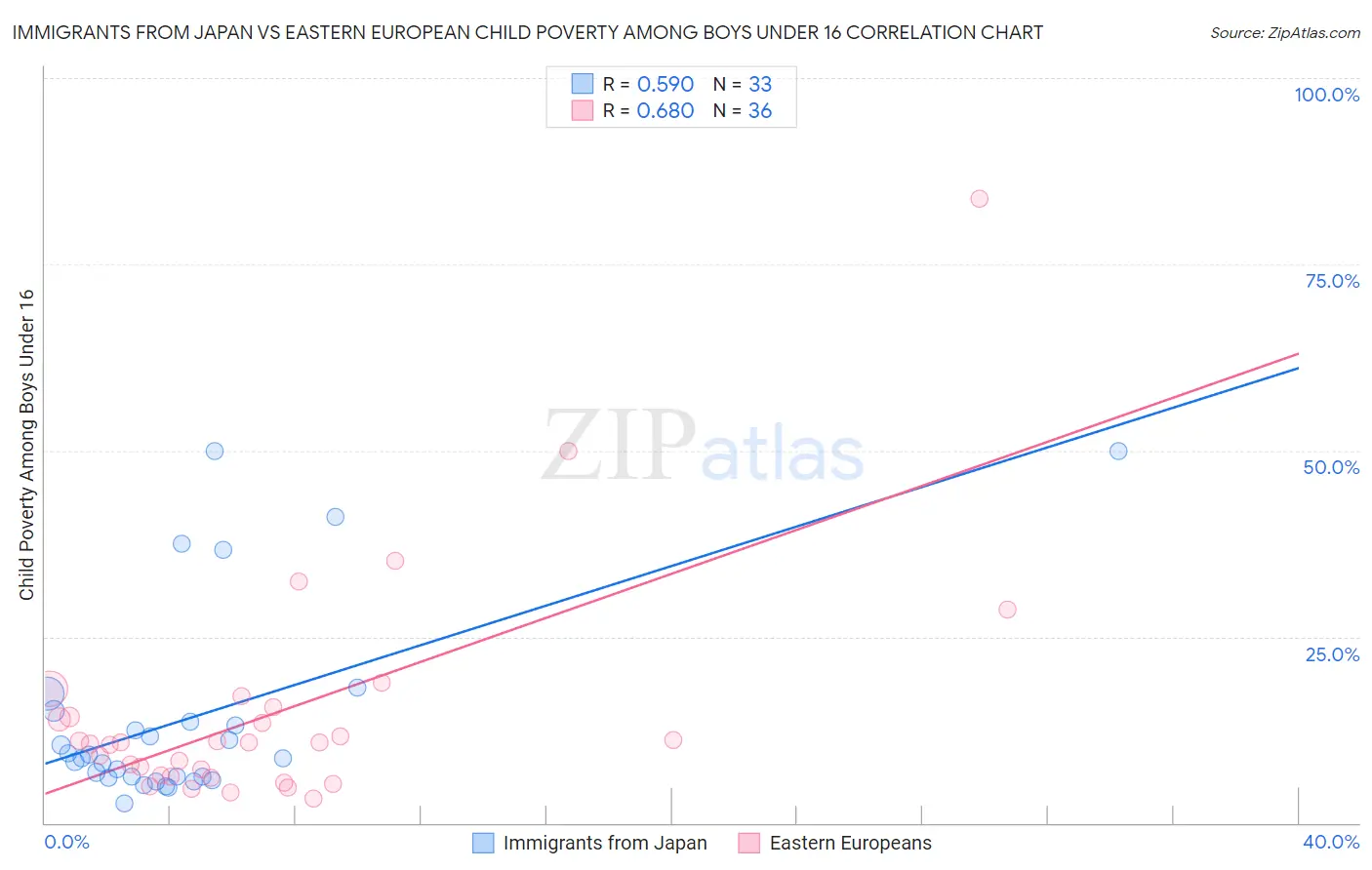 Immigrants from Japan vs Eastern European Child Poverty Among Boys Under 16