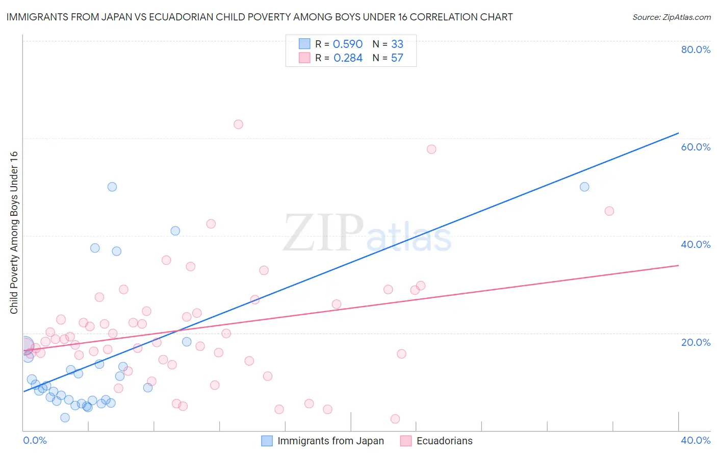 Immigrants from Japan vs Ecuadorian Child Poverty Among Boys Under 16