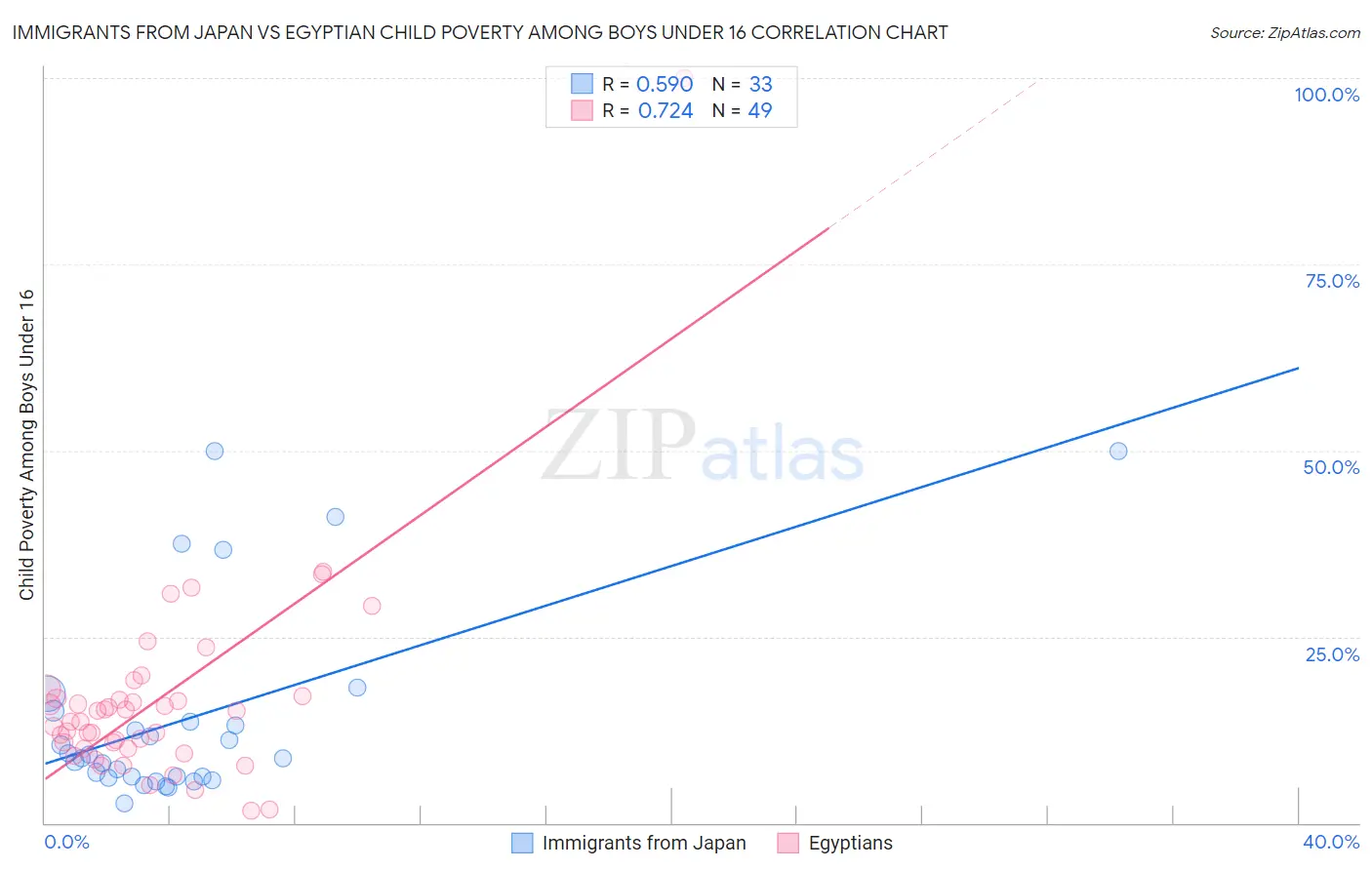 Immigrants from Japan vs Egyptian Child Poverty Among Boys Under 16