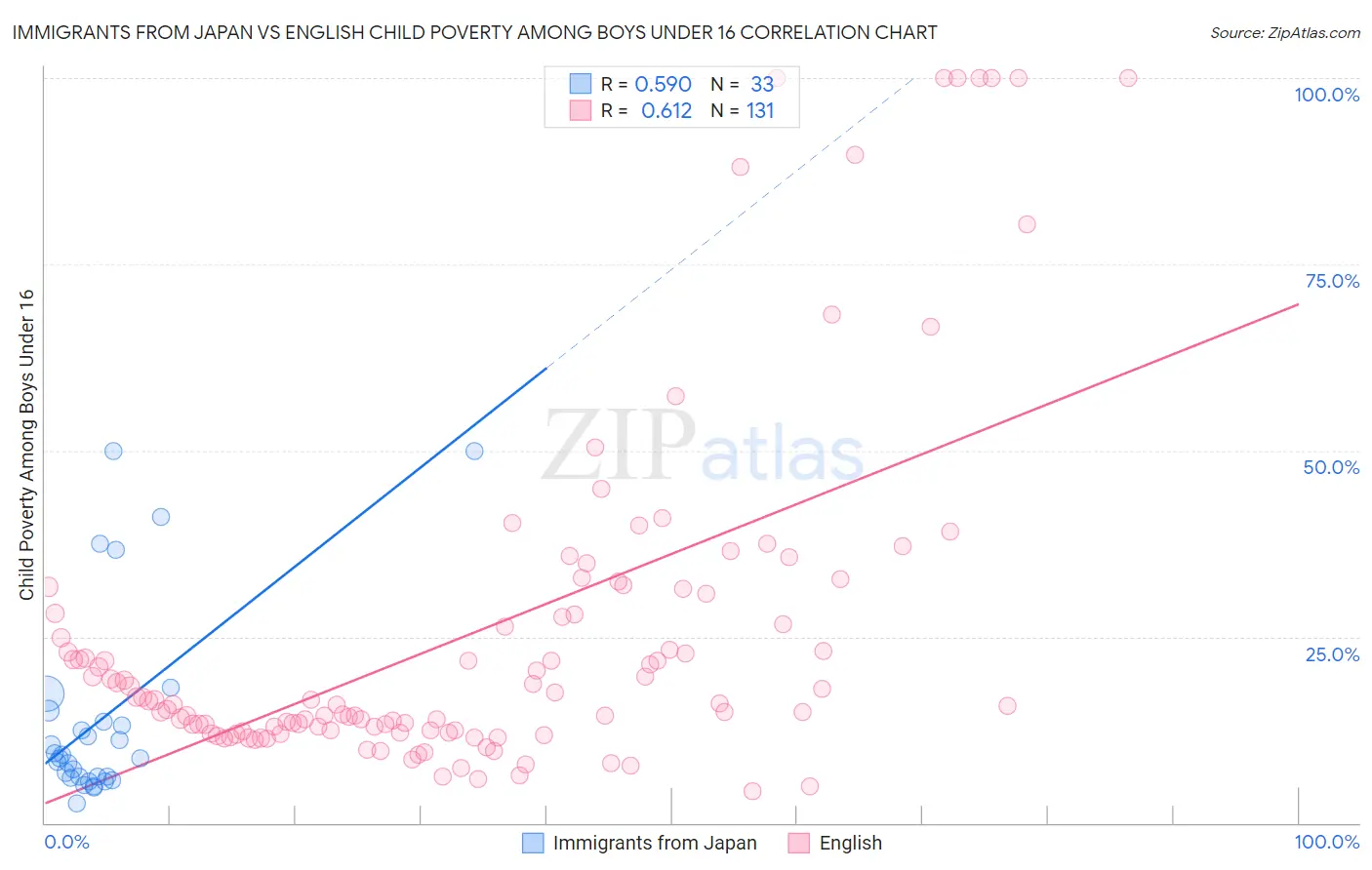 Immigrants from Japan vs English Child Poverty Among Boys Under 16