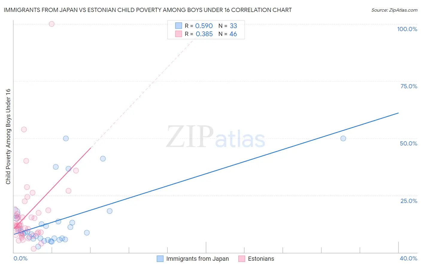 Immigrants from Japan vs Estonian Child Poverty Among Boys Under 16