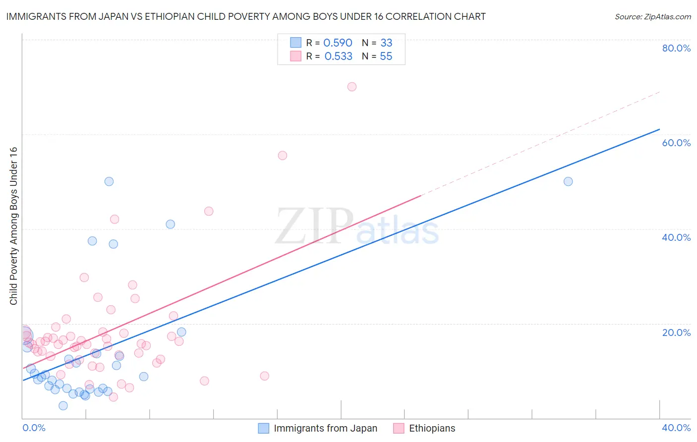 Immigrants from Japan vs Ethiopian Child Poverty Among Boys Under 16