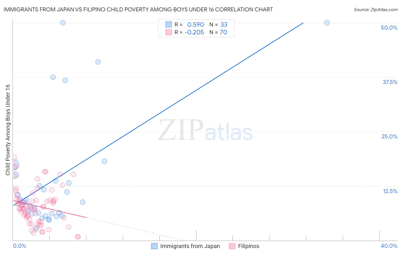 Immigrants from Japan vs Filipino Child Poverty Among Boys Under 16