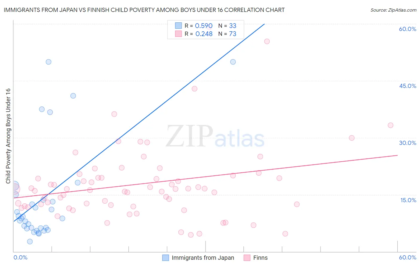 Immigrants from Japan vs Finnish Child Poverty Among Boys Under 16