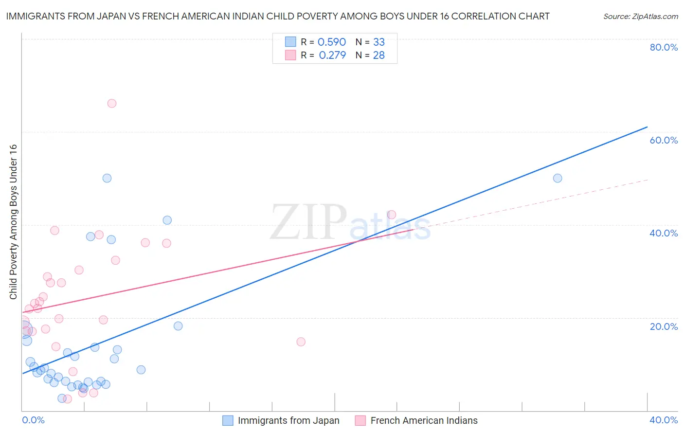 Immigrants from Japan vs French American Indian Child Poverty Among Boys Under 16