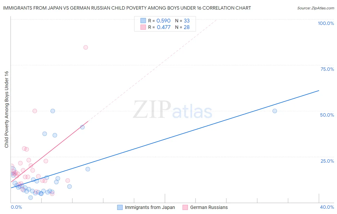 Immigrants from Japan vs German Russian Child Poverty Among Boys Under 16
