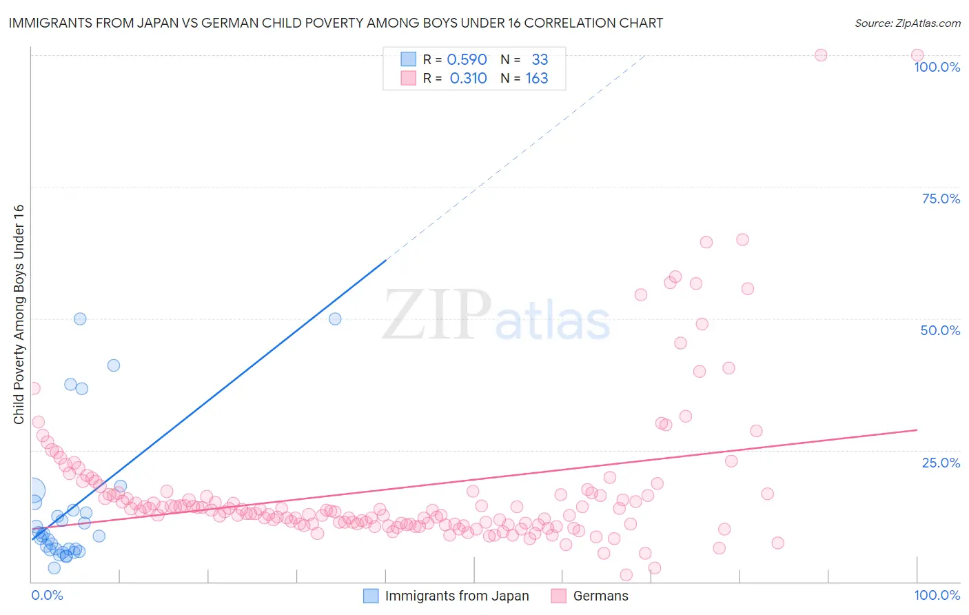 Immigrants from Japan vs German Child Poverty Among Boys Under 16