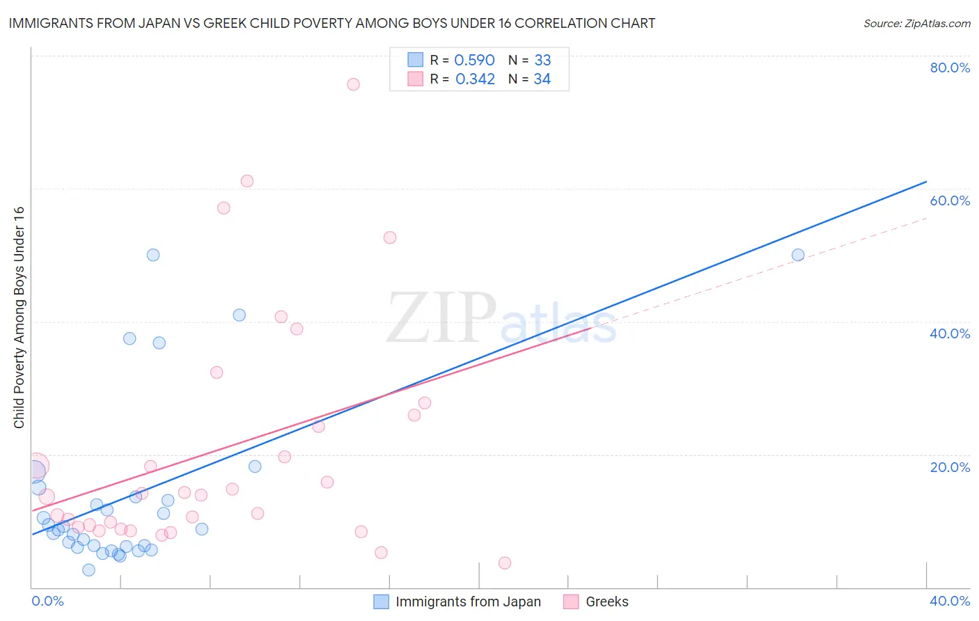 Immigrants from Japan vs Greek Child Poverty Among Boys Under 16