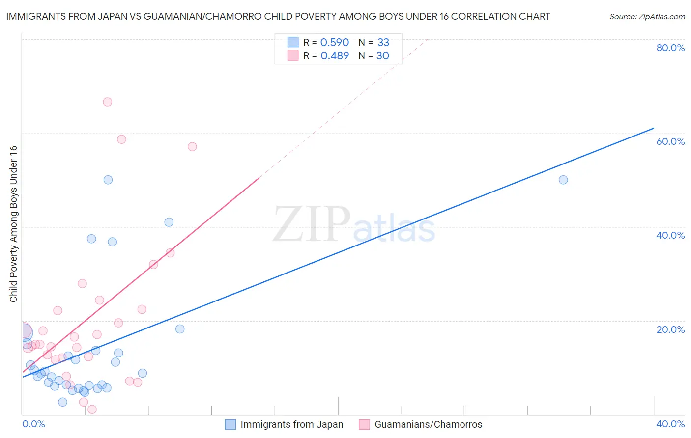 Immigrants from Japan vs Guamanian/Chamorro Child Poverty Among Boys Under 16