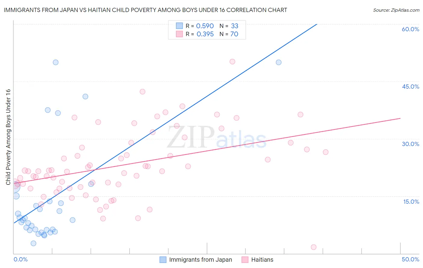 Immigrants from Japan vs Haitian Child Poverty Among Boys Under 16