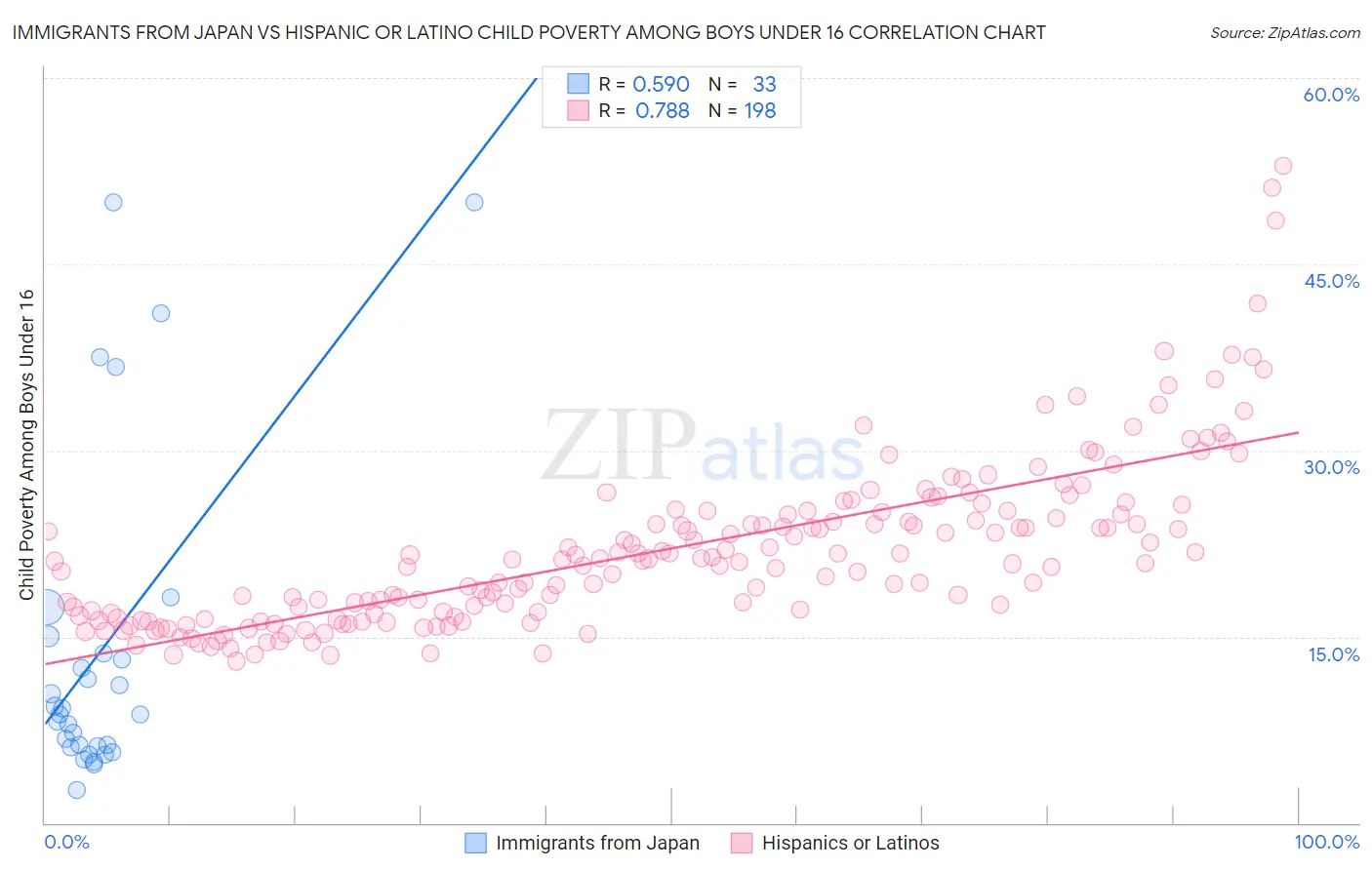 Immigrants from Japan vs Hispanic or Latino Child Poverty Among Boys Under 16