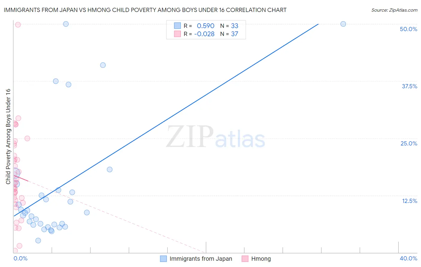 Immigrants from Japan vs Hmong Child Poverty Among Boys Under 16