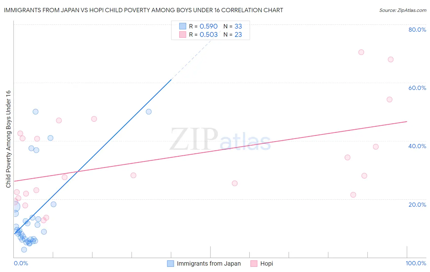 Immigrants from Japan vs Hopi Child Poverty Among Boys Under 16