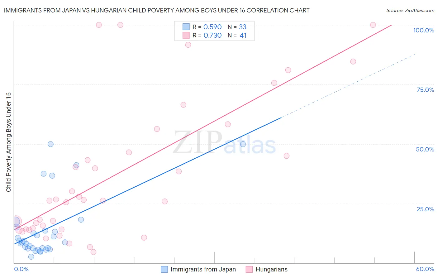 Immigrants from Japan vs Hungarian Child Poverty Among Boys Under 16