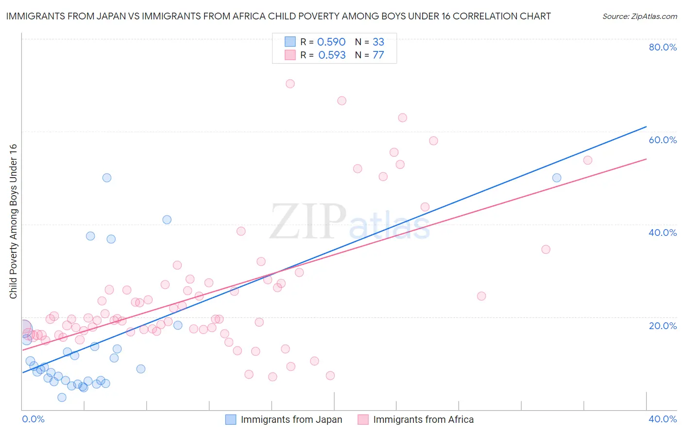 Immigrants from Japan vs Immigrants from Africa Child Poverty Among Boys Under 16