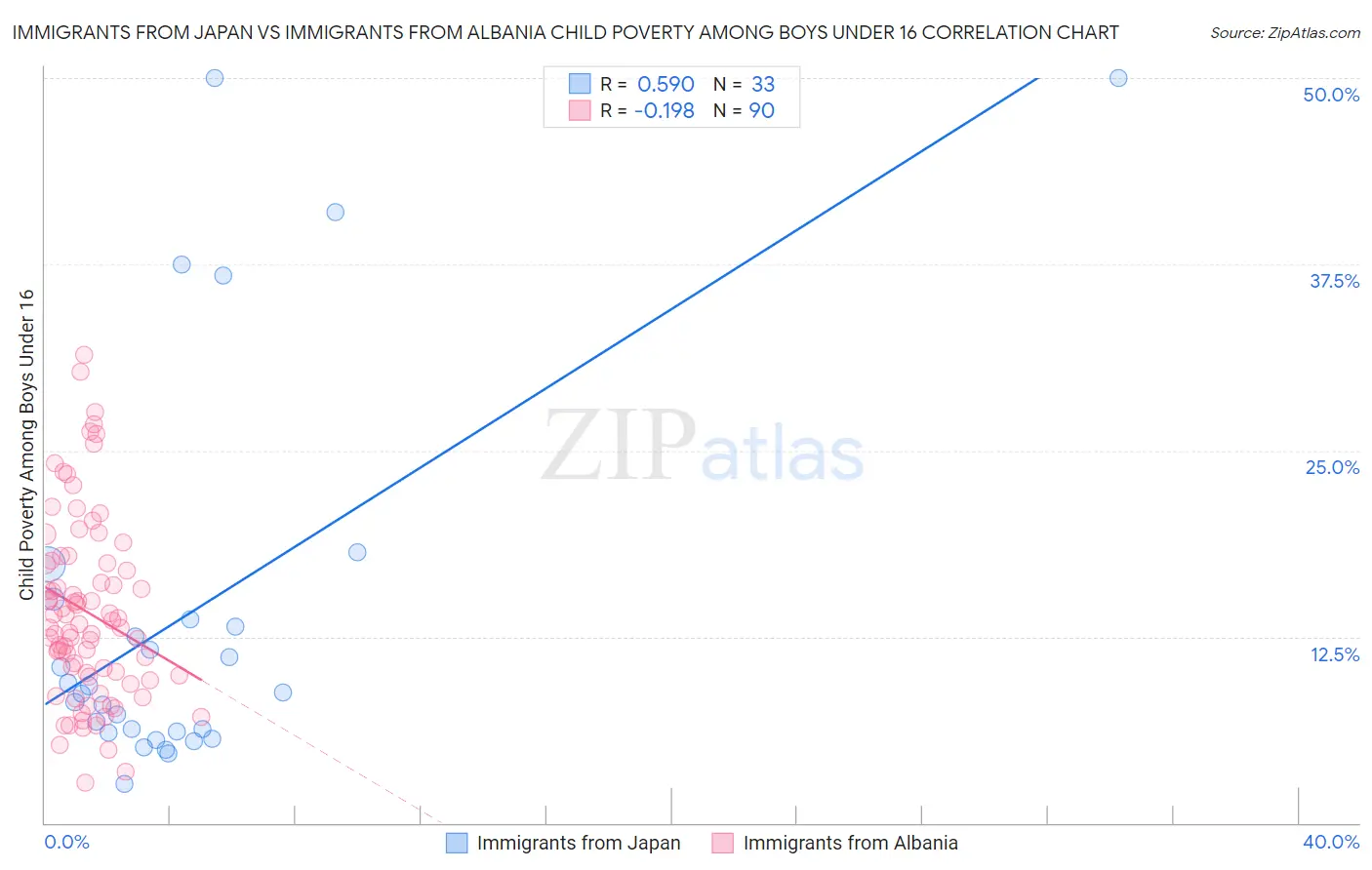 Immigrants from Japan vs Immigrants from Albania Child Poverty Among Boys Under 16