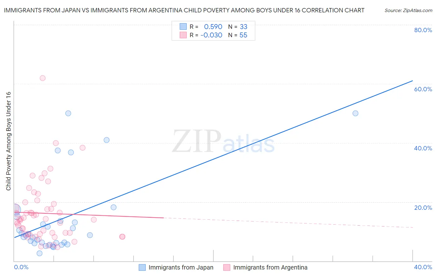 Immigrants from Japan vs Immigrants from Argentina Child Poverty Among Boys Under 16