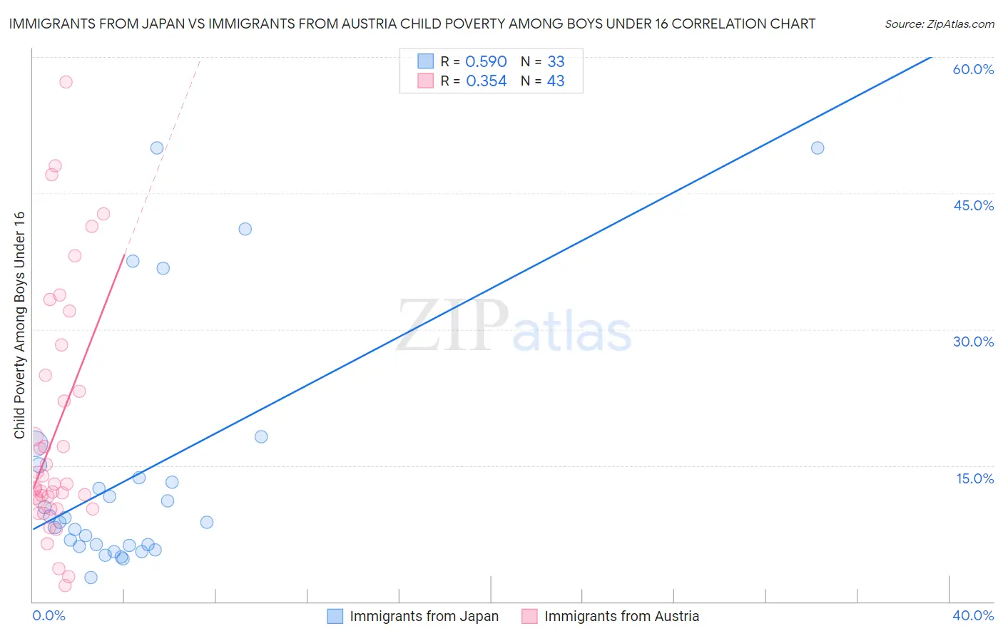 Immigrants from Japan vs Immigrants from Austria Child Poverty Among Boys Under 16