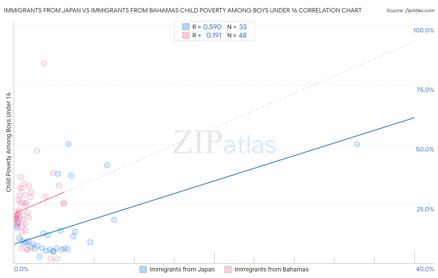 Immigrants from Japan vs Immigrants from Bahamas Child Poverty Among Boys Under 16