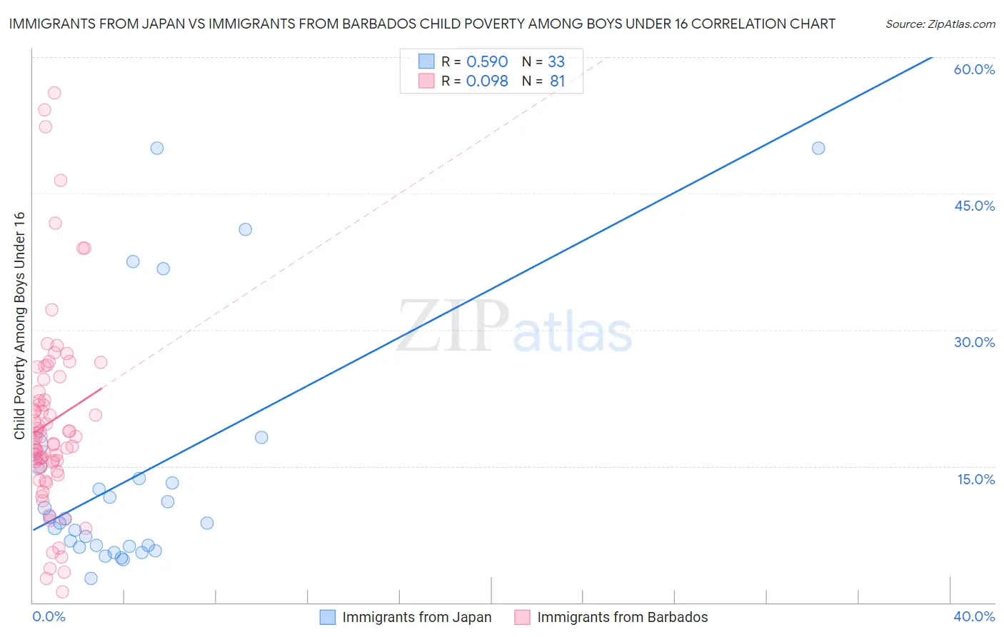 Immigrants from Japan vs Immigrants from Barbados Child Poverty Among Boys Under 16