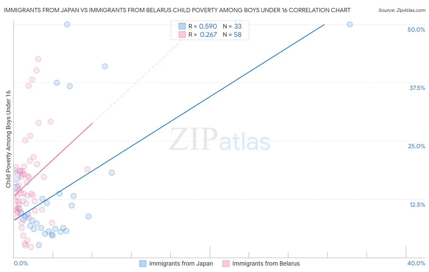 Immigrants from Japan vs Immigrants from Belarus Child Poverty Among Boys Under 16