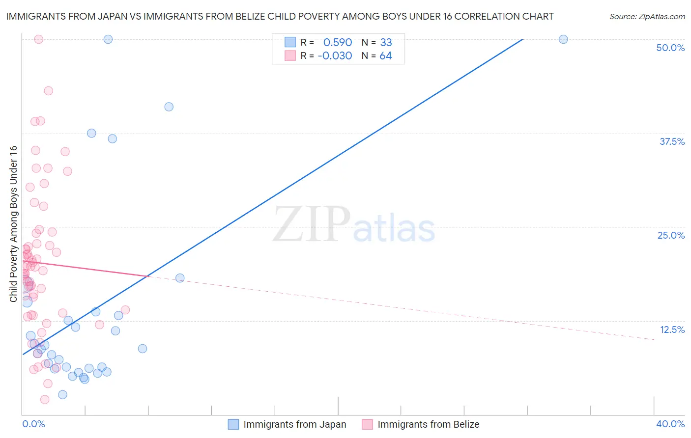 Immigrants from Japan vs Immigrants from Belize Child Poverty Among Boys Under 16