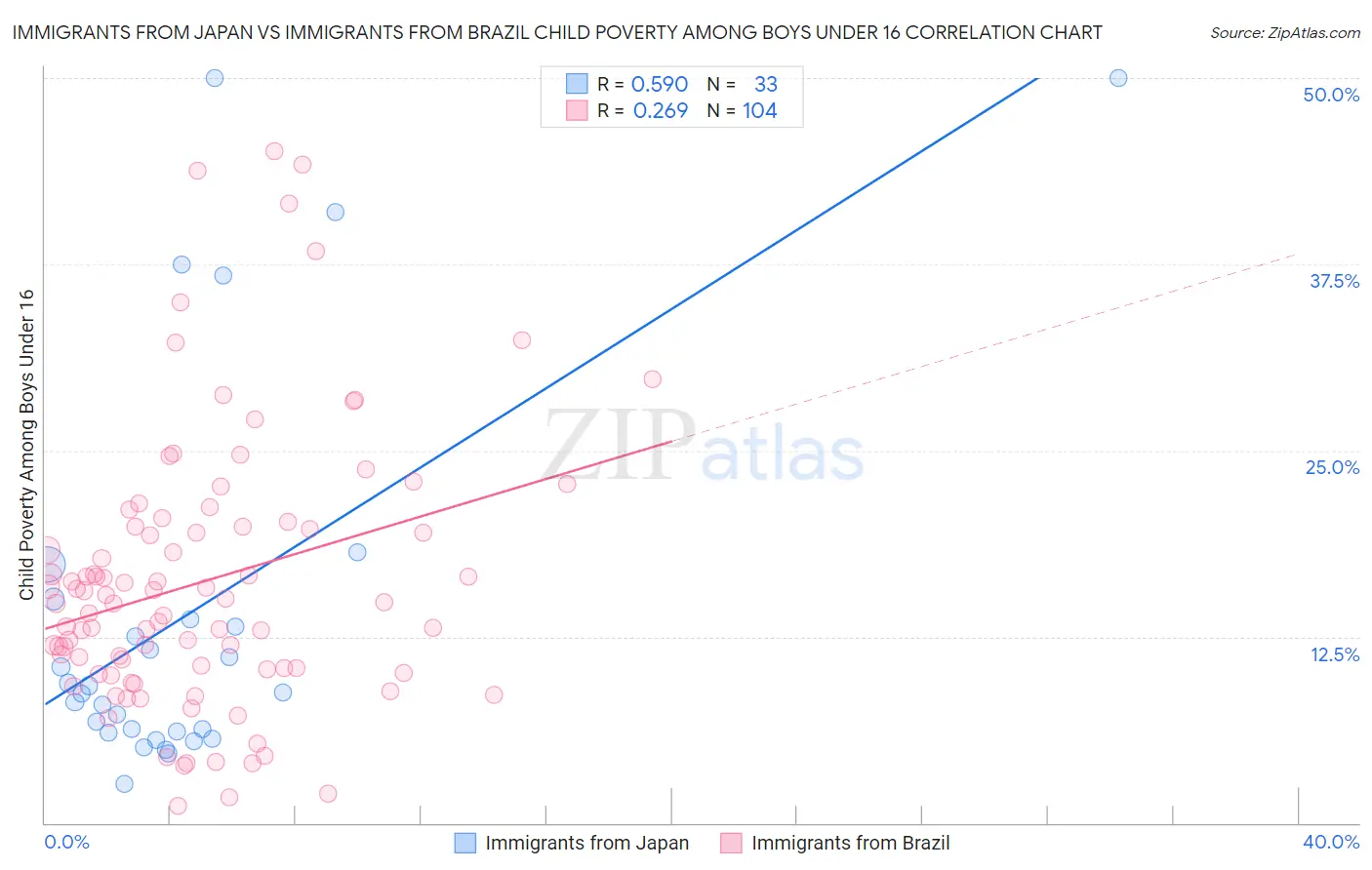Immigrants from Japan vs Immigrants from Brazil Child Poverty Among Boys Under 16