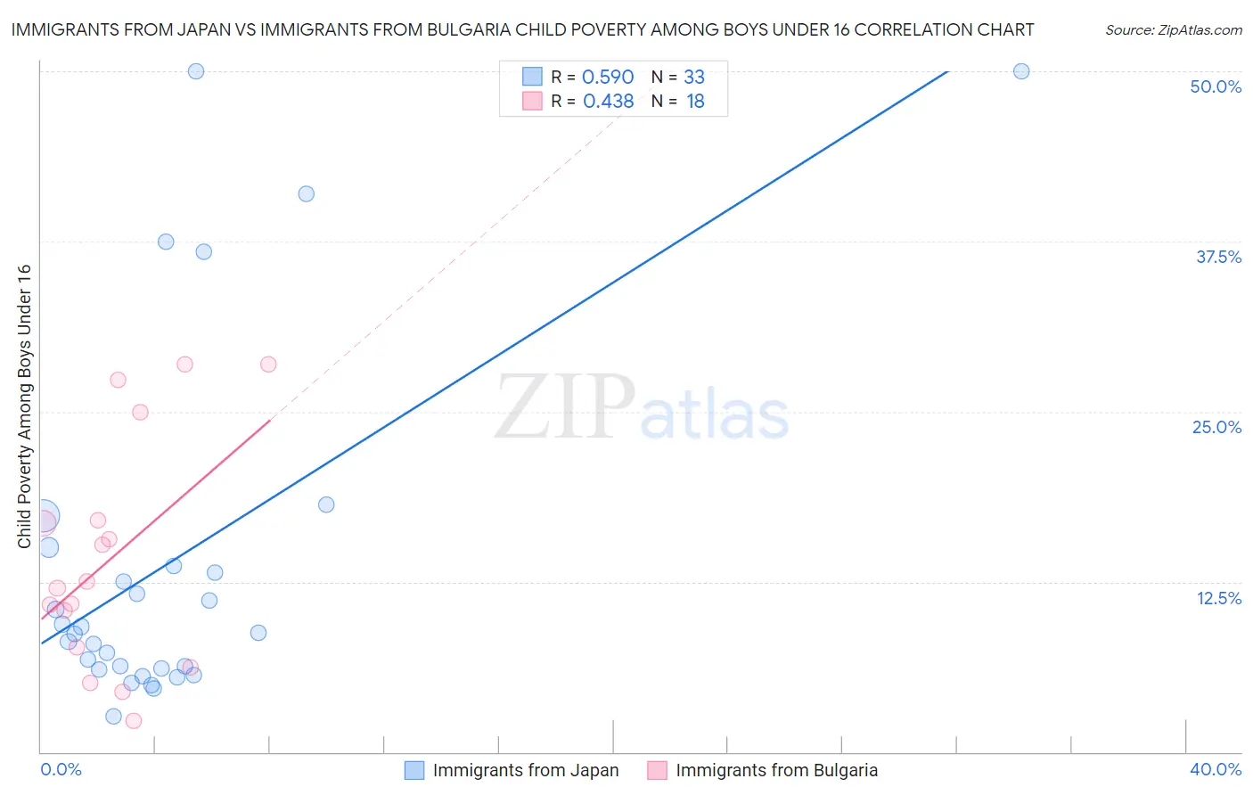 Immigrants from Japan vs Immigrants from Bulgaria Child Poverty Among Boys Under 16